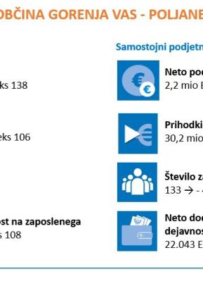 Vir: Ajpes, izpostava Kranj
