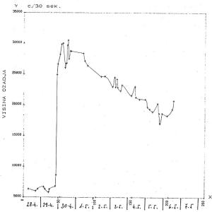 Diagram: Izmerjene vrednosti sevanja na radiometričnih vratih v RUŽV med 28. aprilom in 6. majem 1986. Izmerjena vrednost je podana v števkih/sek.