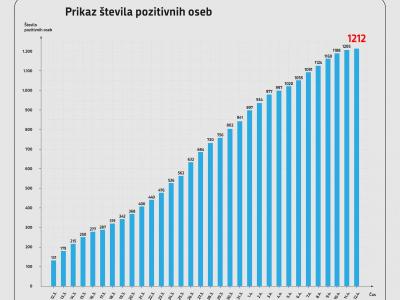 Graf, ki prikazuje rast števila potrjenih okužb v Sloveniji - med minulimi prazniki se je številka povečevala manj kot prejšnje tedne. A to so seveda le potrjeni primeri, okužb je gotovo še veliko več. (VIR: Vlada RS)
