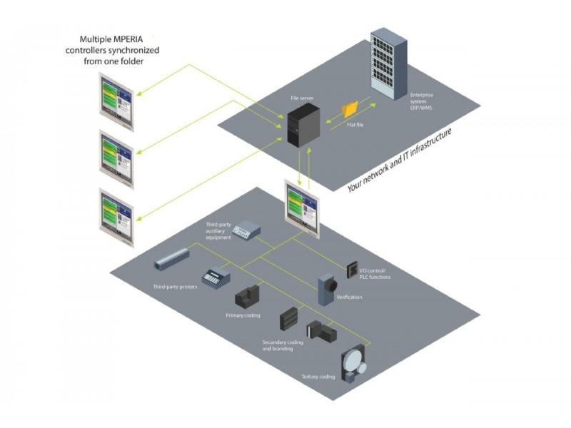 MPERIA® nadzorna platforma